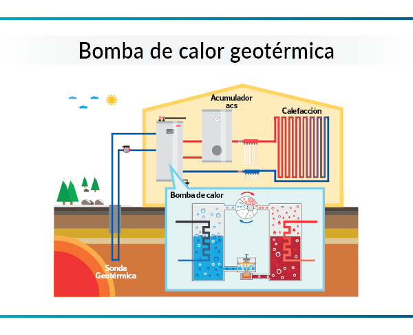 geotermia - esquema de funcionamiento de un sistema de calefacción